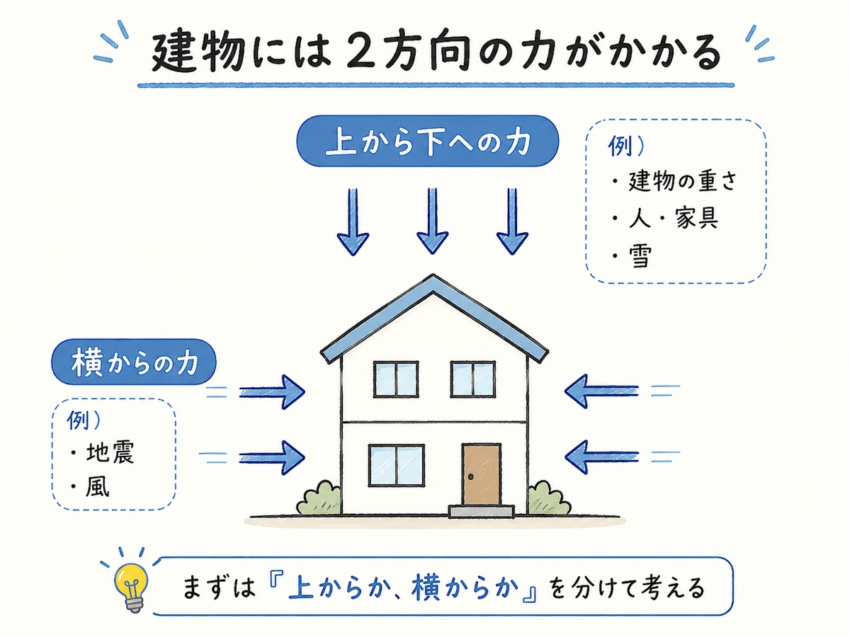 建物には上からと横からの力がかかる