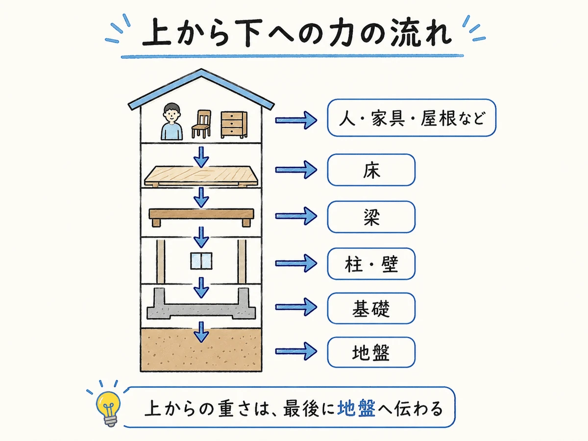 上から下への力の流れ