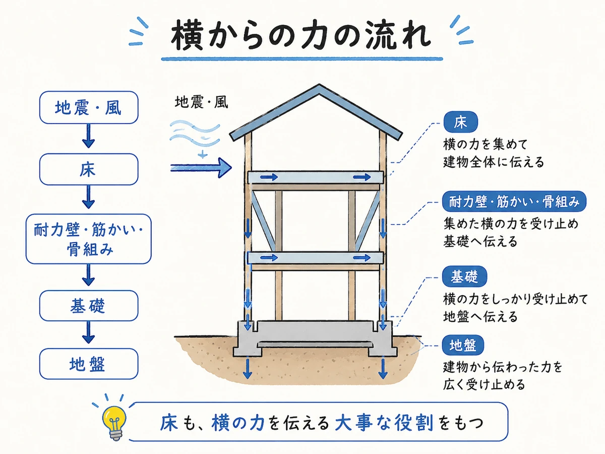 横からの力の流れ