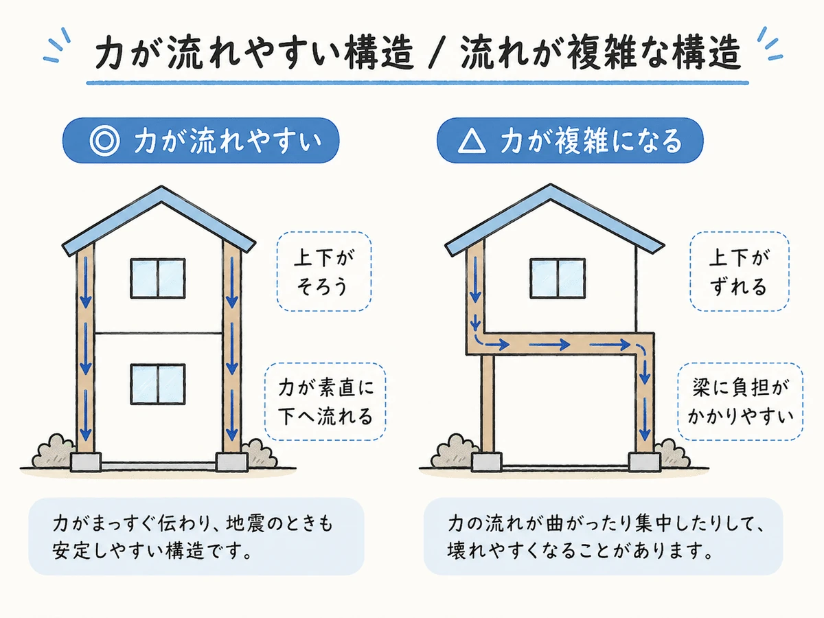 力が流れやすい構造と複雑な構造