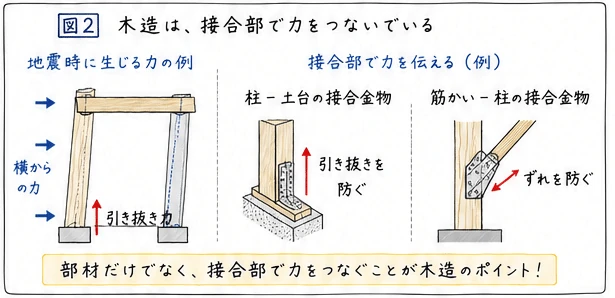 木造は接合部で力をつなぐ