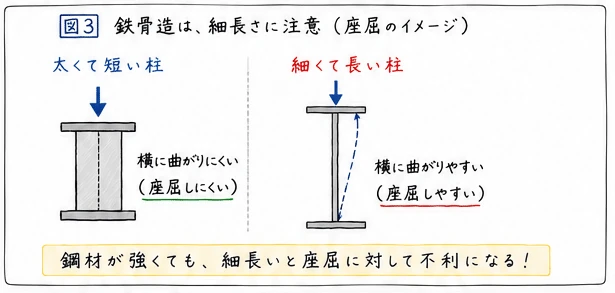 鉄骨造は細長さと座屈を見る