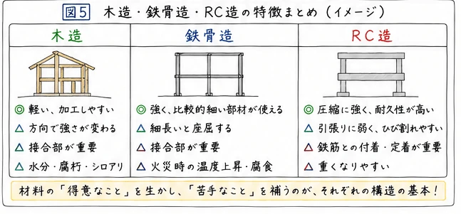 木造・鉄骨造・RC造の特徴まとめ
