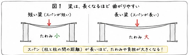 梁は長くなるほど曲がりやすい