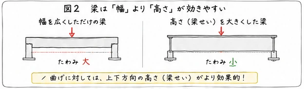 梁は幅より高さが効きやすい
