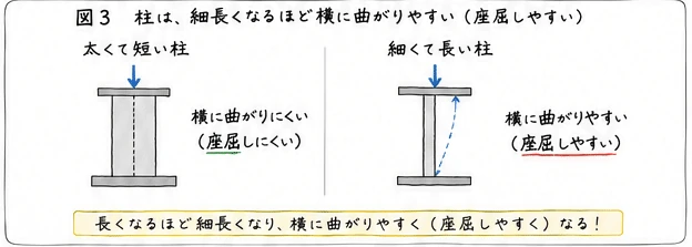柱は細長くなるほど座屈しやすい