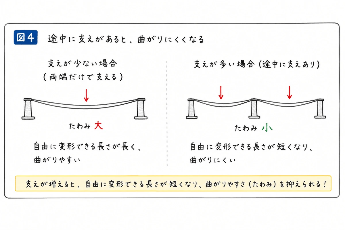 途中に支えがあると曲がりにくくなる