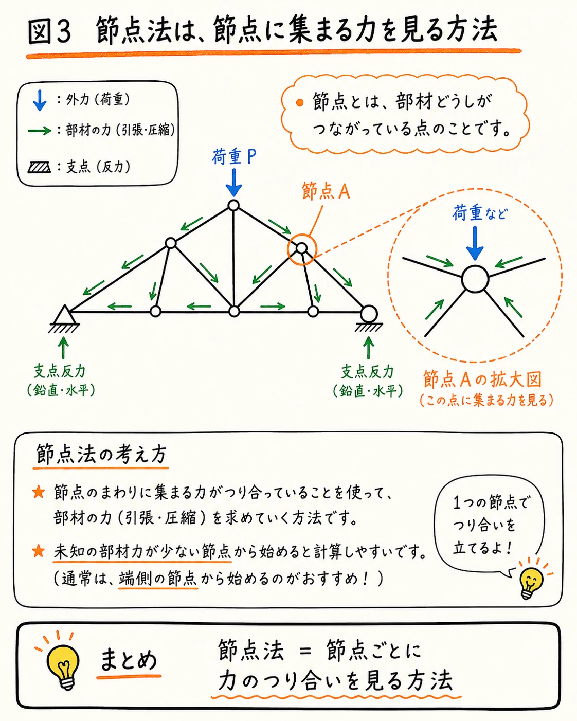 節点法は節点に集まる力を見る方法