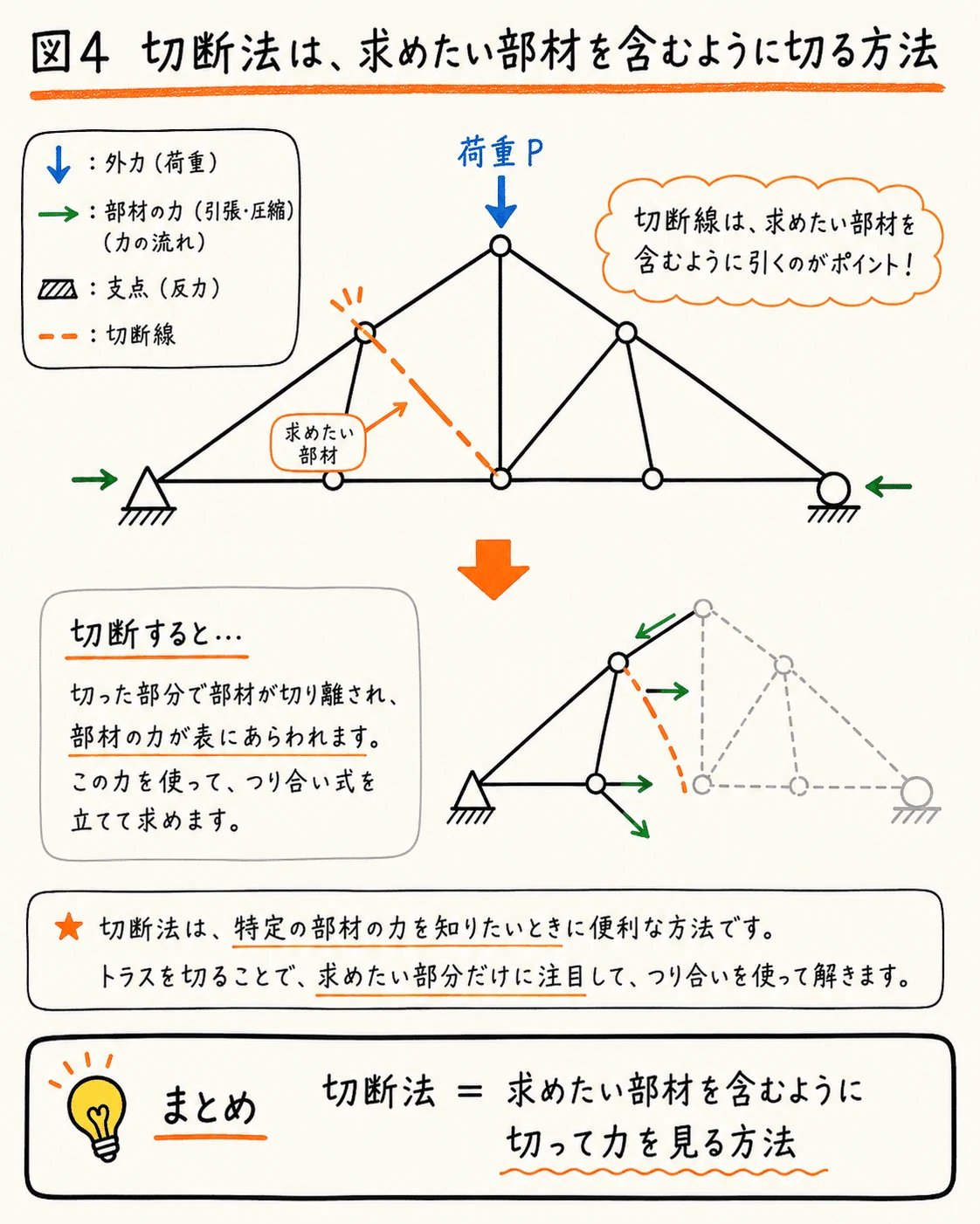切断法は求めたい部材を含むように切る方法