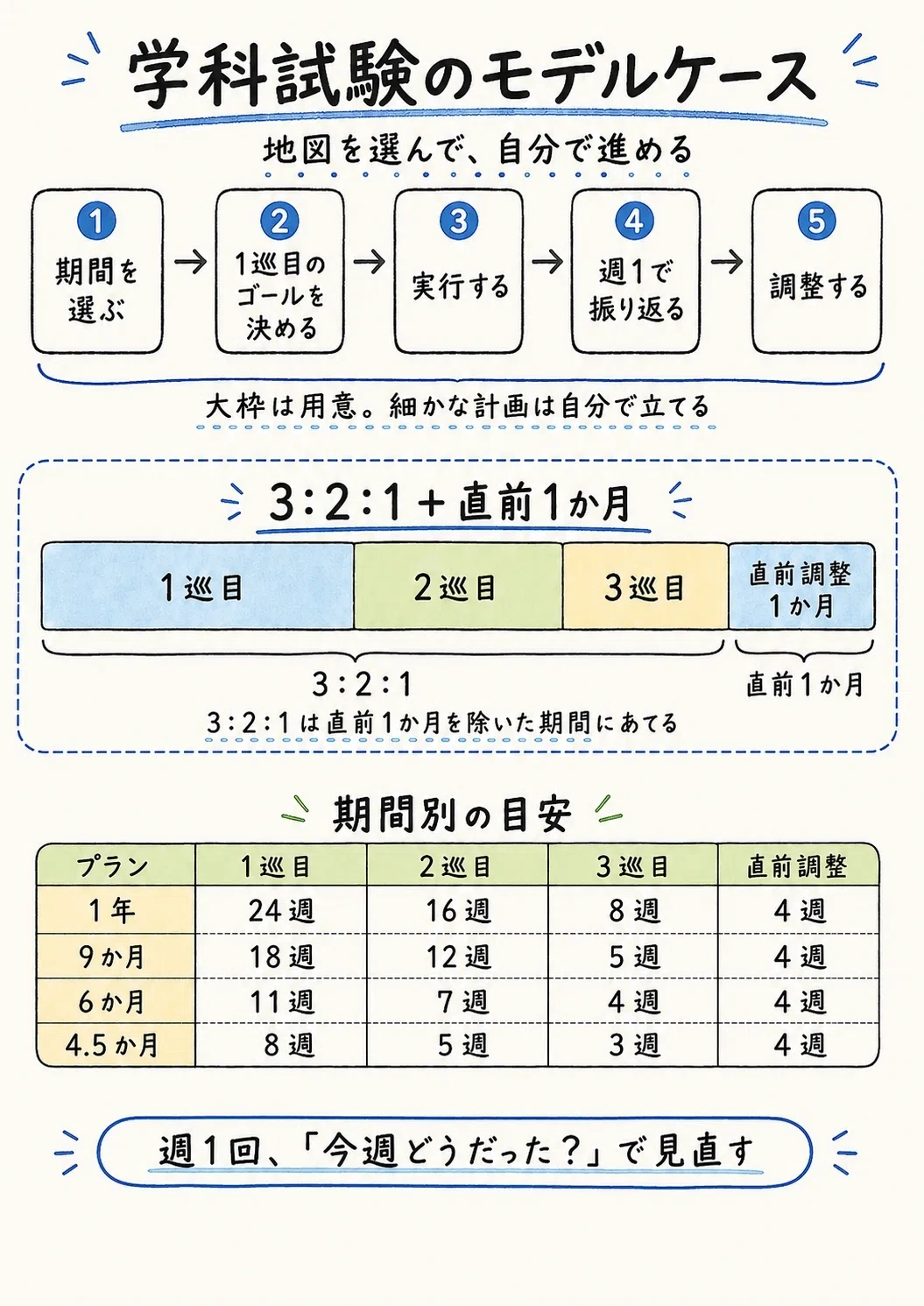 学科試験のモデルケース