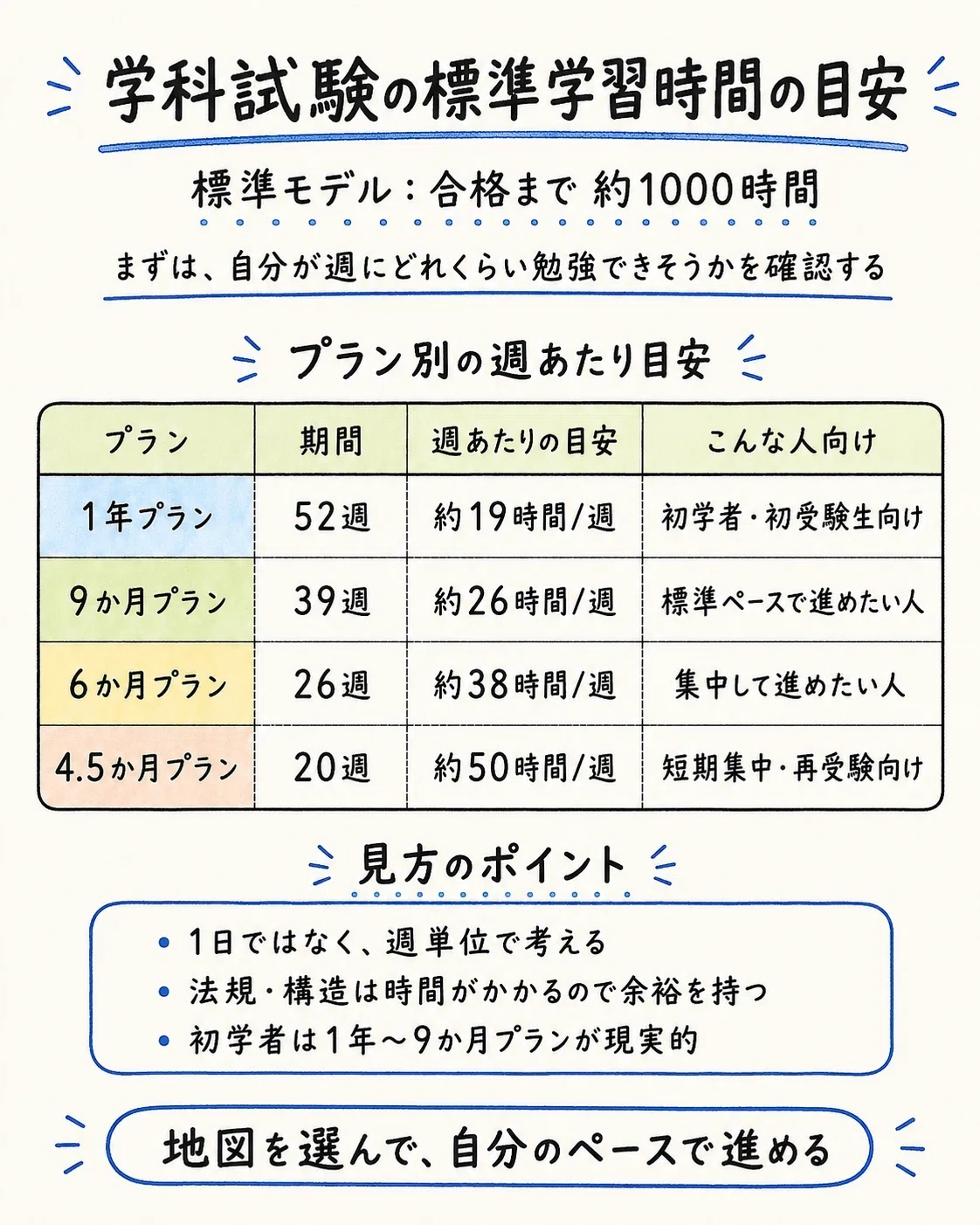 学科試験の標準学習時間の目安