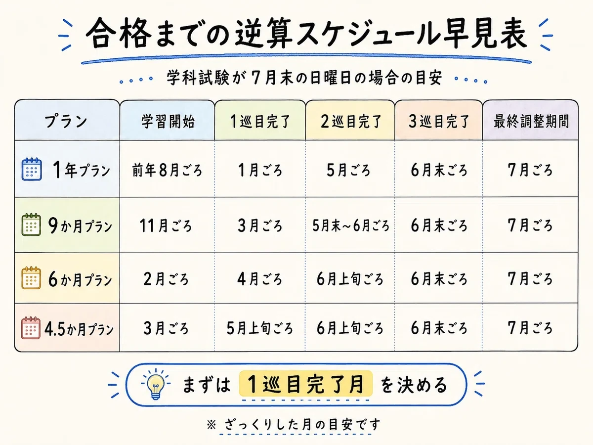 合格までの逆算スケジュール早見表