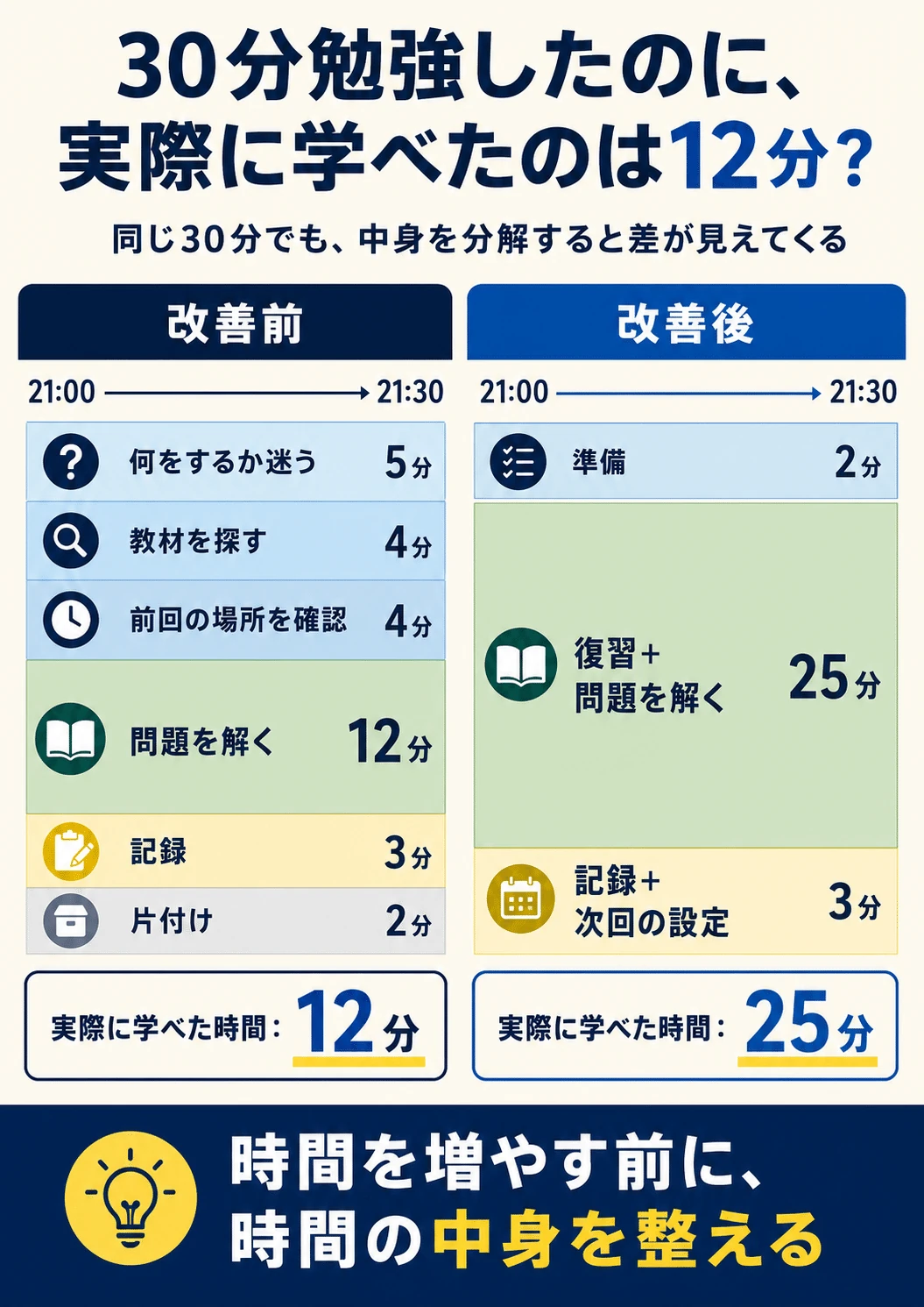30分の中身を改善すると実際に学ぶ時間が増える