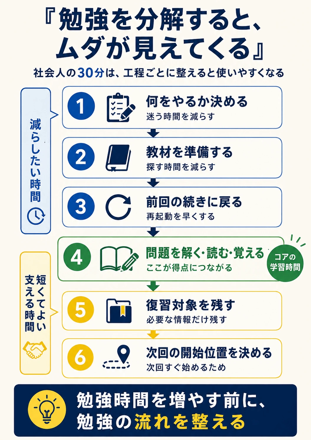 勉強を6つの工程に分解する
